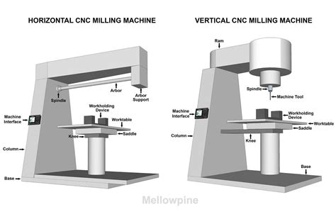 buy oem cnc milling parts|cnc milling machine parts names.